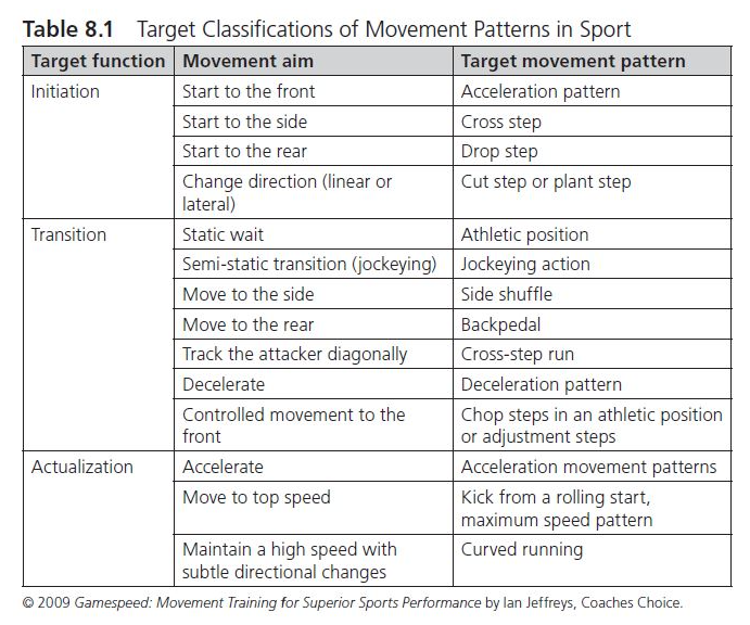 This chart classifies the target classifications of movement patterns in sport. This includes target function, movement aim, and target movement pattern. Target functions include initiation, transition, and actualization.