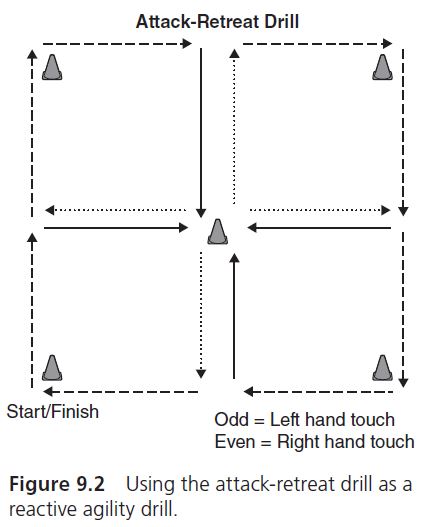 Figure 9.2 Using the attack-retreat drill as a reactive agility drill.