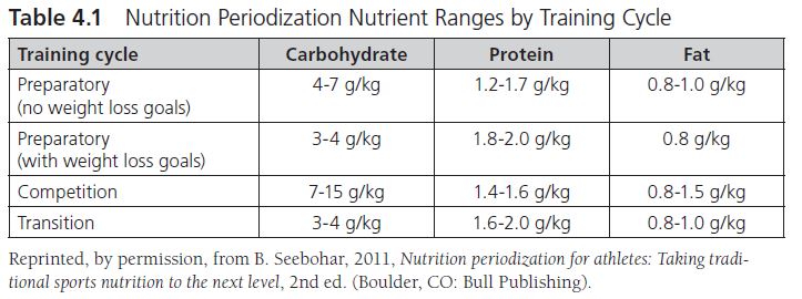 This table shows the macronutrient ranges for the preparatory cycle (both no weight loss goals and with weight loss goals), competition cycle, and transition cycle.