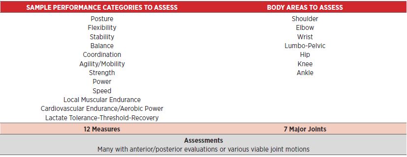 Table 1. Fitness Component Potential Assessments