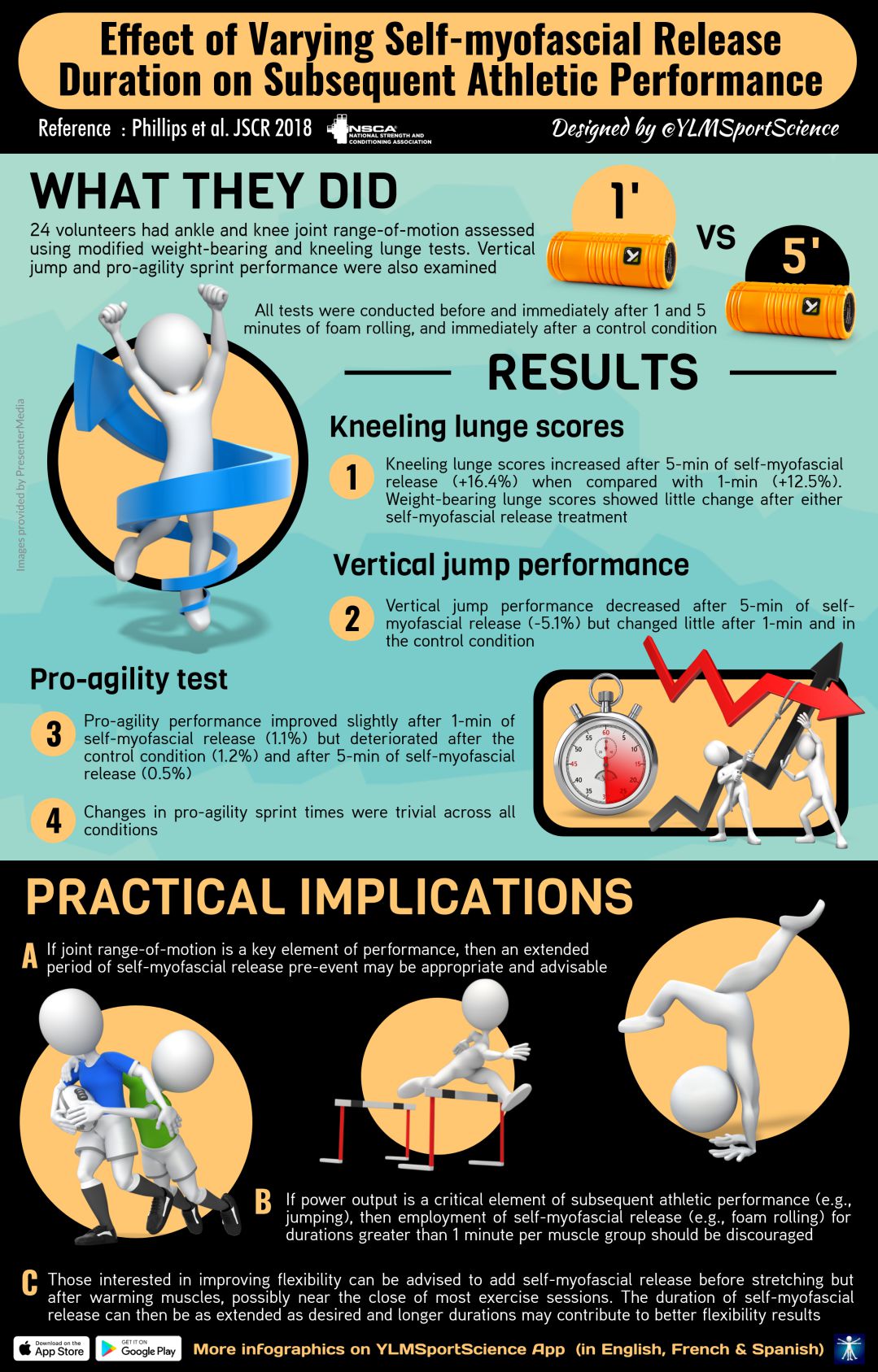 This infographic summarizes the results of a study that looked at the effects of different durations of SMR on athletic performance.