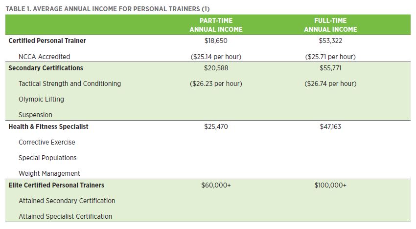 Average annual income for Personal Trainer