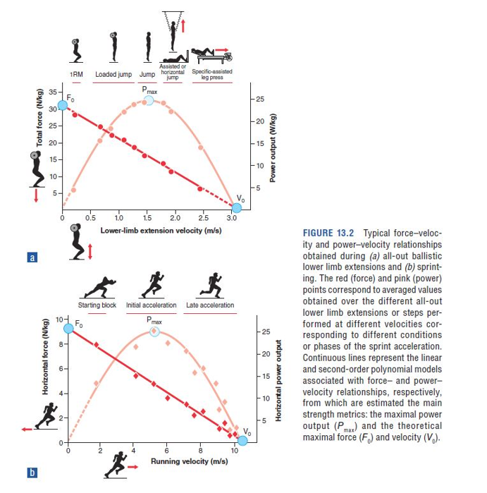 Figure 13.2 Typical force-velocity and power-velocity relationships obtained during (a) all-out ballistic lower limb extensions and (b) sprinting. The red (force) and pink (power) points correspond to averaged values obtained over the different all-out lower limb extensions or steps performed at different velocities, corresponding to different conditions or phases of the sprint acceleration. Continuous lines represent the linear and second-order polynomial models associated with force- and power- velocity relationships, respectively, from which are estimated the main strength metrics: the maximal power output (P max) and the theoretical maximal force (F 0) and velocity (V 0).