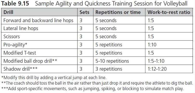 Sample agility and quickness training session for volleyball.