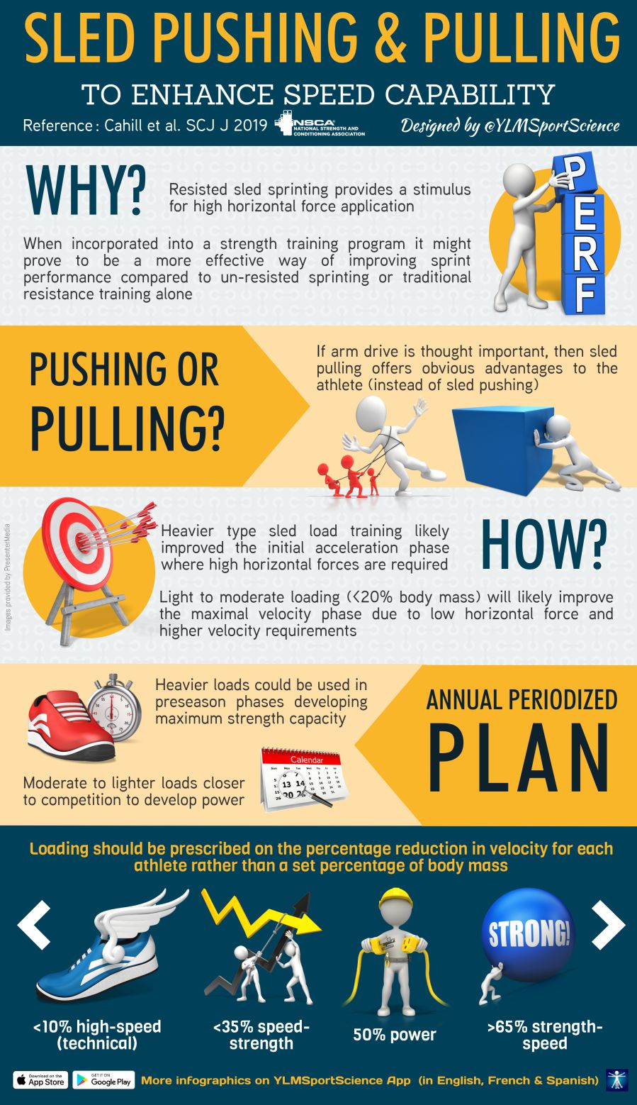 This infographic takes a look at resisted sled training and the benefits it may have on sprint performance. It also offers insight into when and how to utilize resisted sled training.