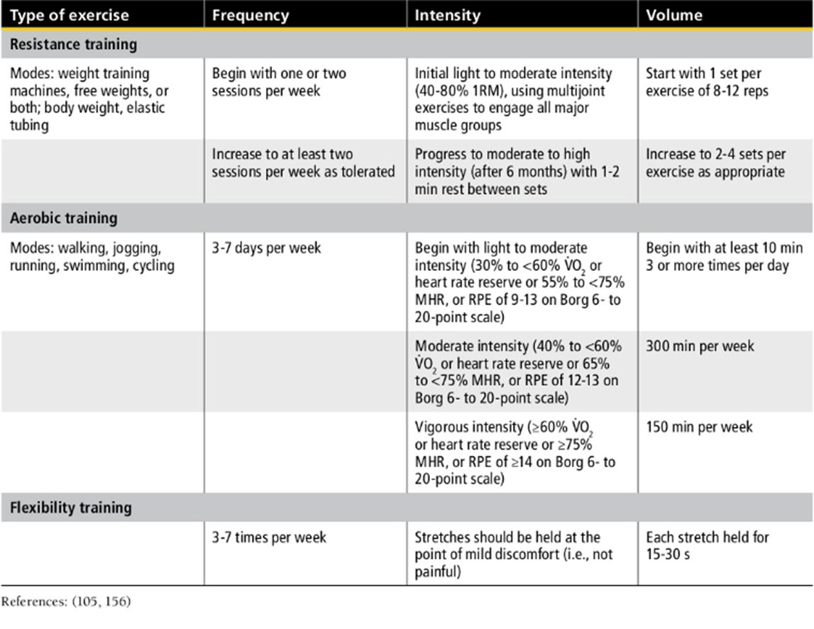 Exercise Program Table 3.6_Essentials of Special Populations.png