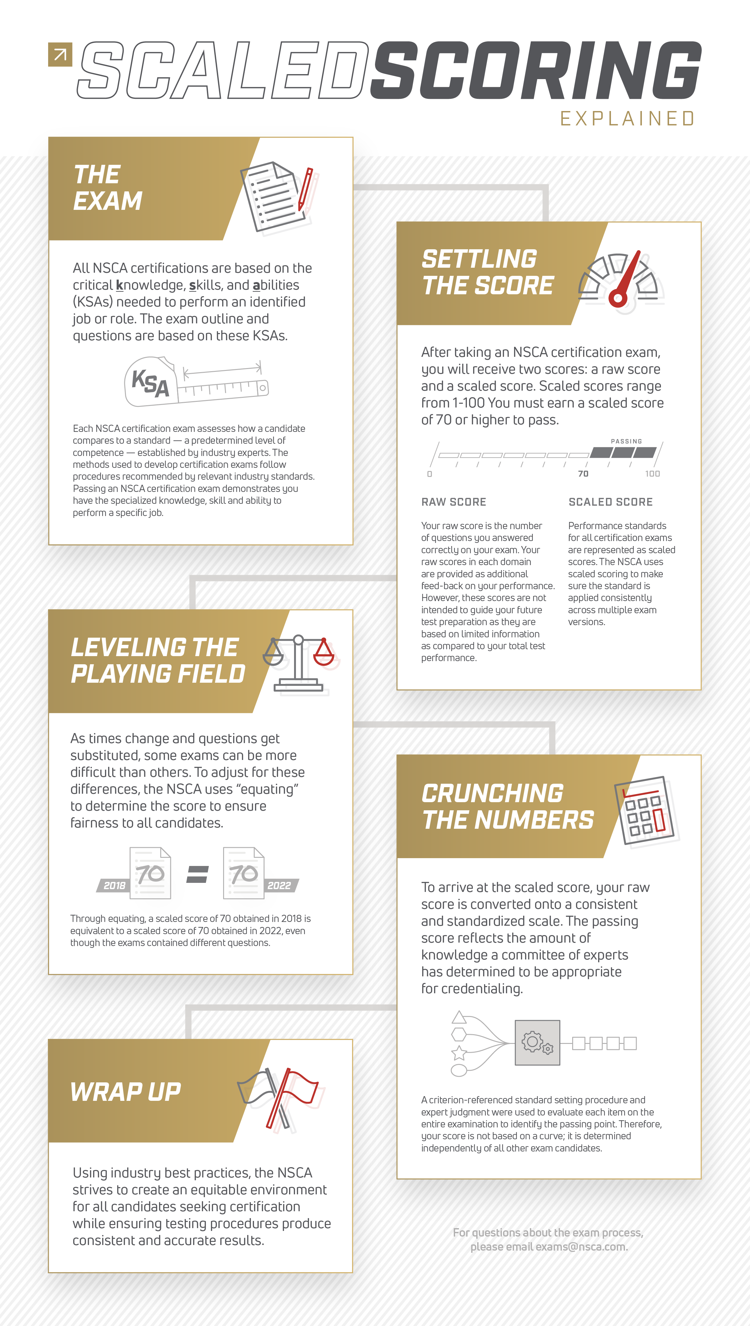 Exam Scoring Infographic