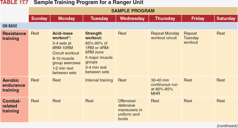 Sample Training Program for a Ranger Unit_Table 1.png