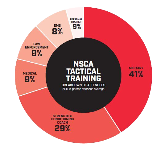 Tactical Conference_Who_Attends_Pie_Chart.png