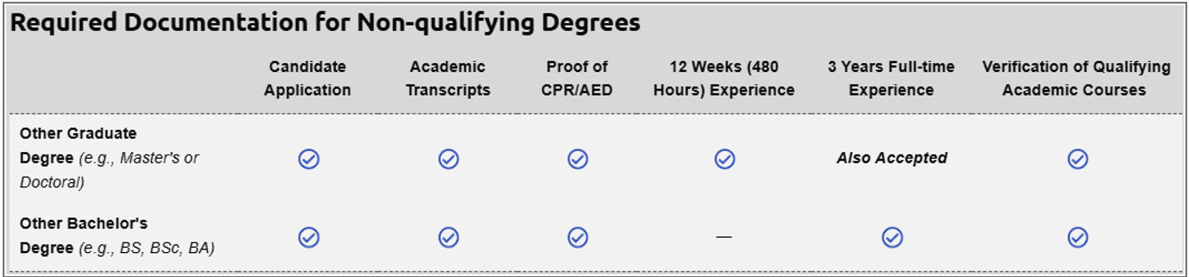 Non-qualifying Degree Table.png